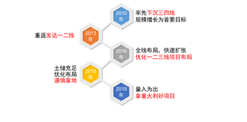 恒大集团：规模与效益并行 行业龙头实至名归