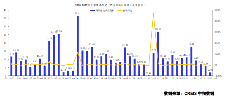 上周北京7个新批预售项目 商品住宅成交面积环比下降66％