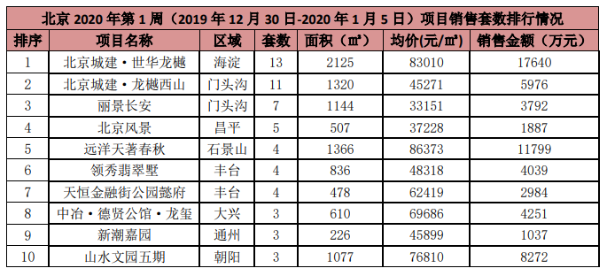 上周北京7个新批预售项目 商品住宅成交面积环比下降66％