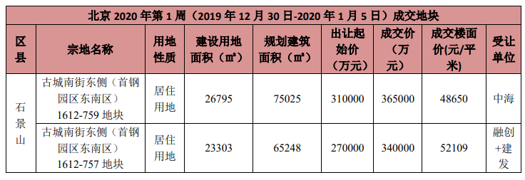 上周北京7个新批预售项目 商品住宅成交面积环比下降66％