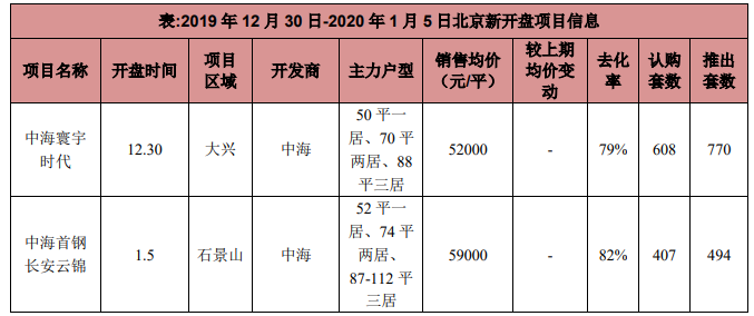 上周北京7个新批预售项目 商品住宅成交面积环比下降66％