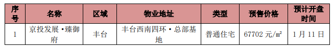 上周北京7个新批预售项目 商品住宅成交面积环比下降66％