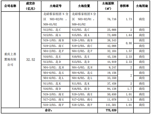 阳光城：将为重庆上善置地7亿元融资提供担保