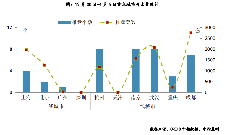 年初重点城市推盘量下滑 刚需仍占主流