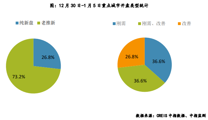 年初重点城市推盘量下滑 刚需仍占主流