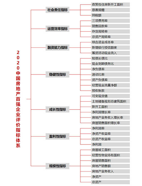 2020中国房地产百强企业研究全面启动