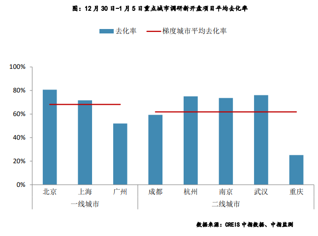 年初重点城市推盘量下滑 刚需仍占主流