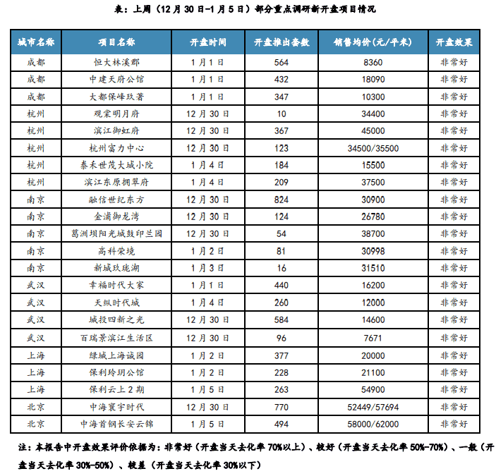 年初重点城市推盘量下滑 刚需仍占主流