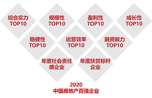 2020中国房地产百强企业研究全面启动