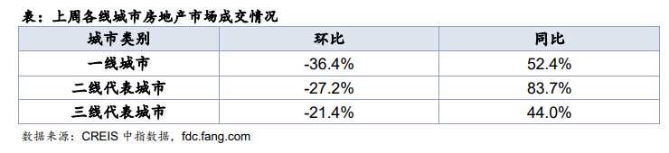 住宅周报：上周楼市成交正常上行 各线城市环比均升