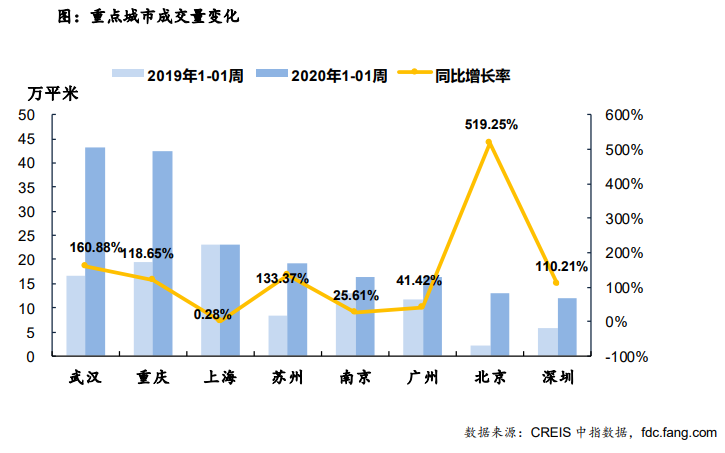 住宅周报：上周楼市成交正常上行 各线城市环比均升