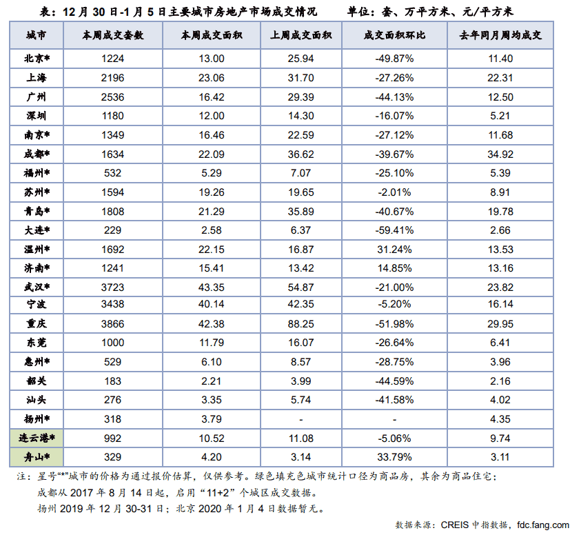 住宅周报：上周楼市成交正常上行 各线城市环比均升