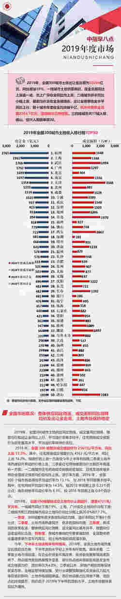 2019年度全国土地市场盘点