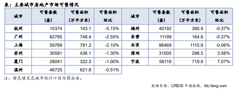 住宅周报：上周楼市成交正常上行 各线城市环比均升