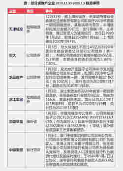 企业：房企12月销售业绩稳定增长 万科月销573.1亿