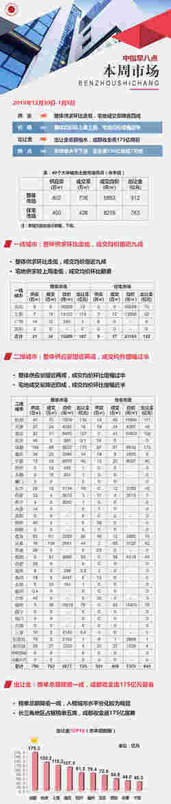 土地：整体供求环比走低 成都收金逾175亿领衔