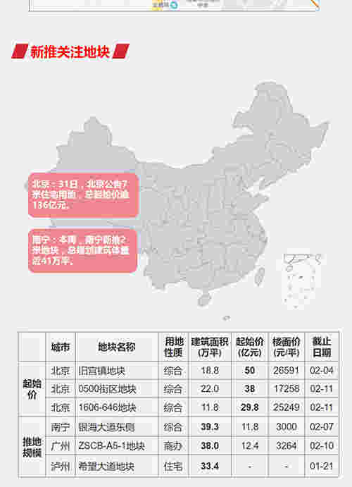 土地：整体供求环比走低 成都收金逾175亿领衔