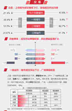 早八点：央行全面降准 楼市地市成交低位运行