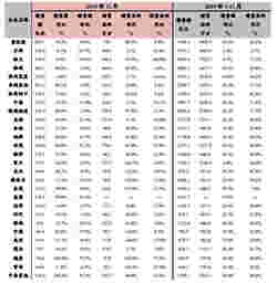 中国房地产企业动态监测：房企11月销售业绩稳定增长 融创月销666.5亿元夺冠