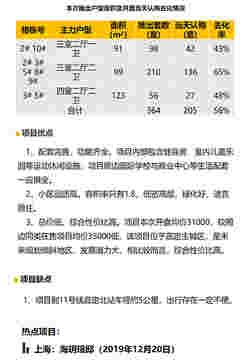 华东区新开盘谍报：推盘区域外扩 开盘价格依旧平稳