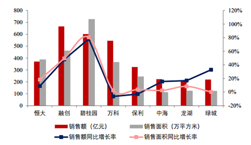 中国房地产企业动态监测：房企11月销售业绩稳定增长 融创月销666.5亿元夺冠
