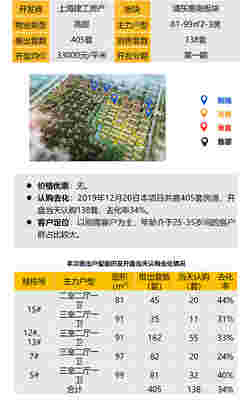 华东区新开盘谍报：推盘区域外扩 开盘价格依旧平稳