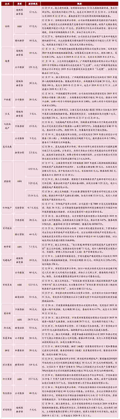 中国房地产企业动态监测：房企11月销售业绩稳定增长 融创月销666.5亿元夺冠