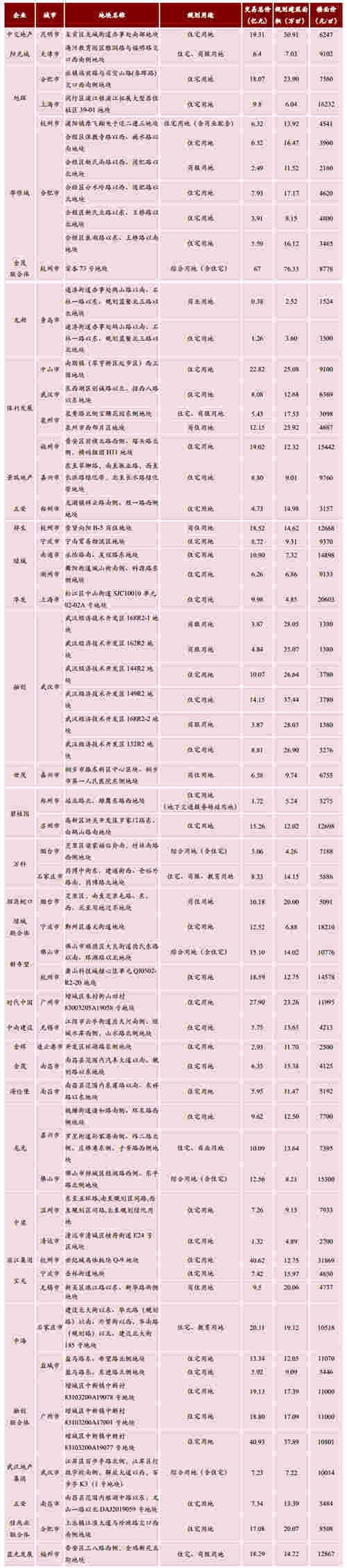 中国房地产企业动态监测：房企11月销售业绩稳定增长 融创月销666.5亿元夺冠