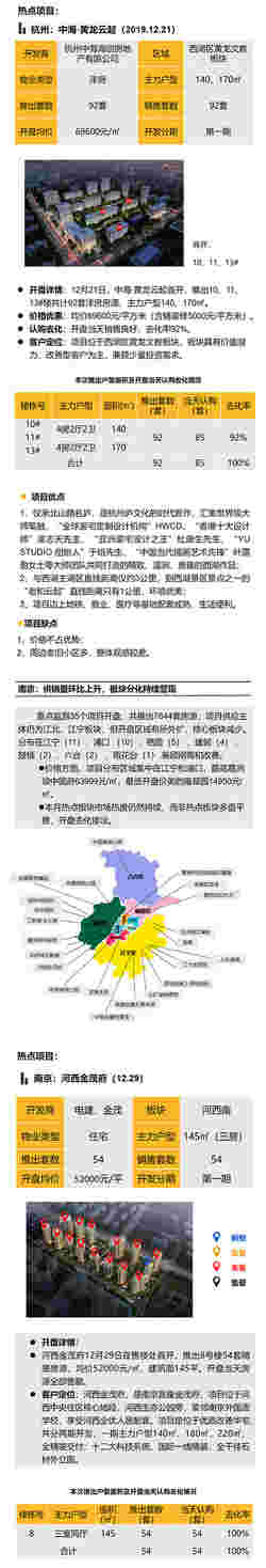 华东区新开盘谍报：推盘区域外扩 开盘价格依旧平稳