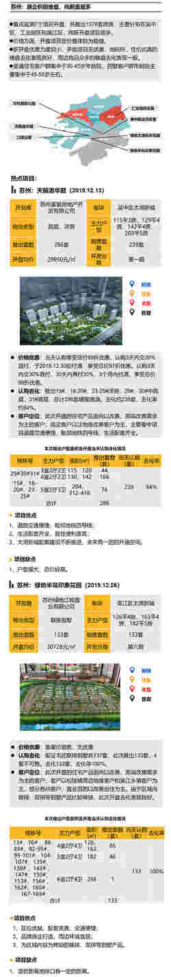 华东区新开盘谍报：推盘区域外扩 开盘价格依旧平稳