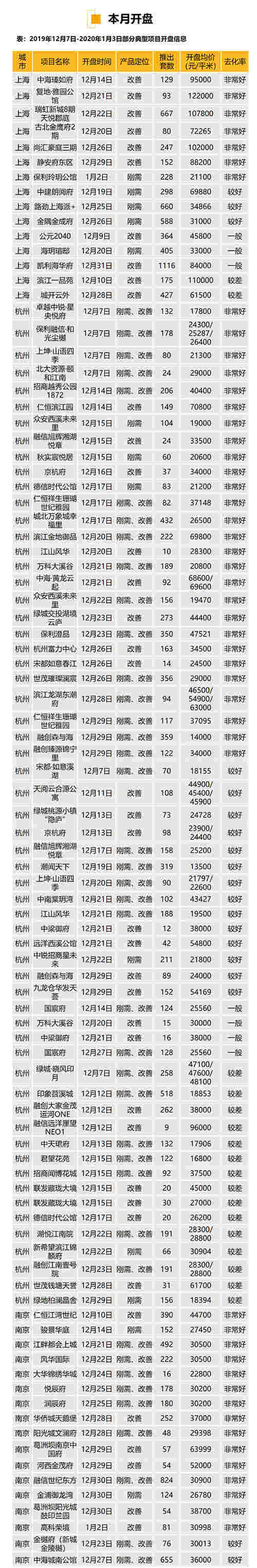 华东区新开盘谍报：推盘区域外扩 开盘价格依旧平稳