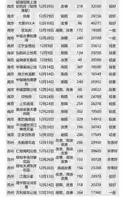 华东区新开盘谍报：推盘区域外扩 开盘价格依旧平稳