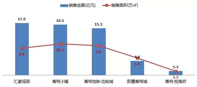 2019青岛房企年终成绩单：市场理性期 这家本土房企创新高