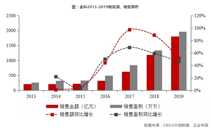 四位一体美好蝶变 2019金科业绩超1800亿