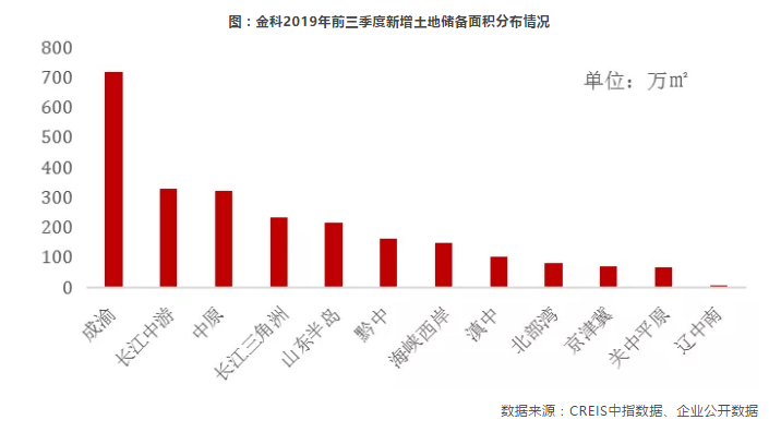 四位一体美好蝶变 2019金科业绩超1800亿