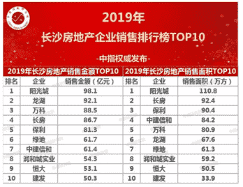 2019年长沙房地产企业销售业绩排行榜