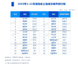 2019年湖南房地产企业拿地排行榜