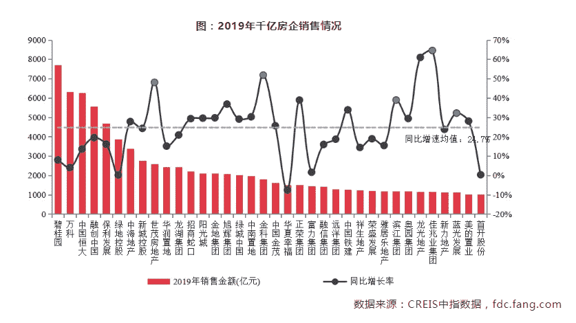 四大维度深度解析2019年度千亿房企阵营