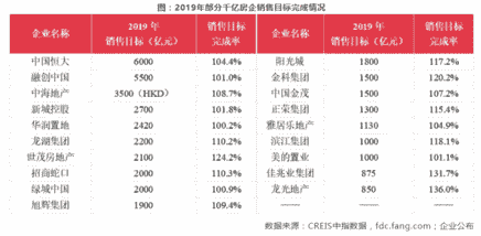 四大维度深度解析2019年度千亿房企阵营