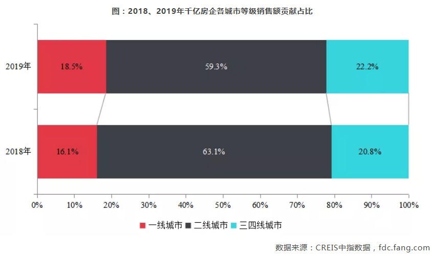 四大维度深度解析2019年度千亿房企阵营