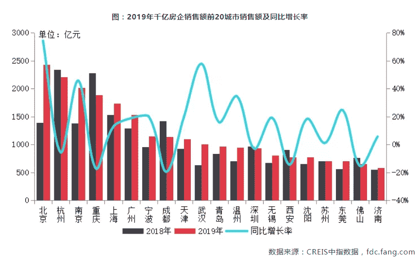 四大维度深度解析2019年度千亿房企阵营