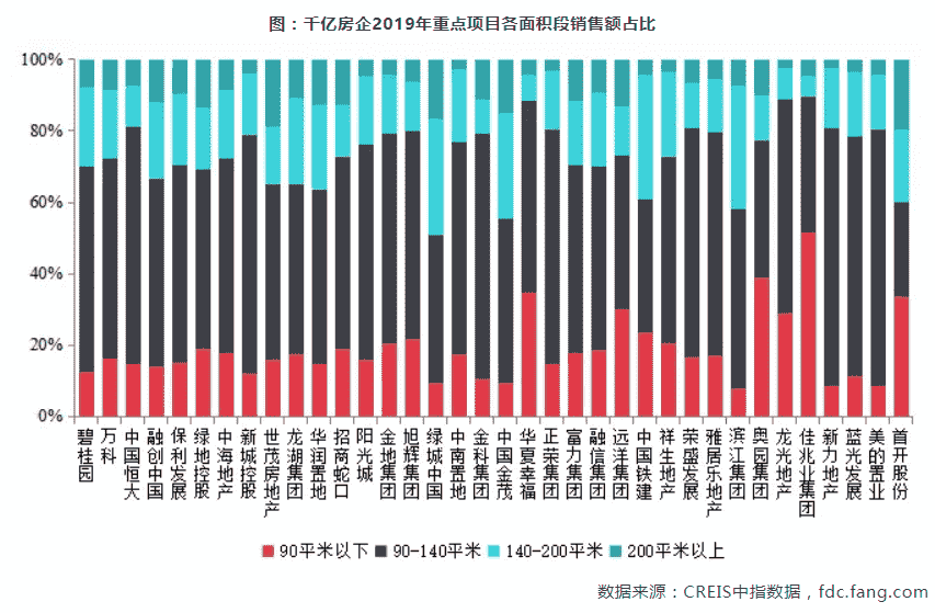 四大维度深度解析2019年度千亿房企阵营