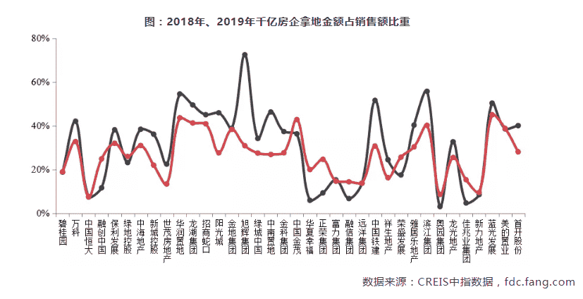 四大维度深度解析2019年度千亿房企阵营