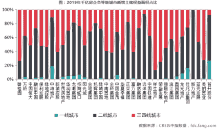 四大维度深度解析2019年度千亿房企阵营