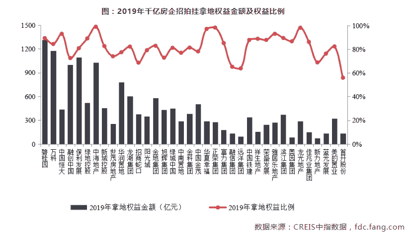 四大维度深度解析2019年度千亿房企阵营