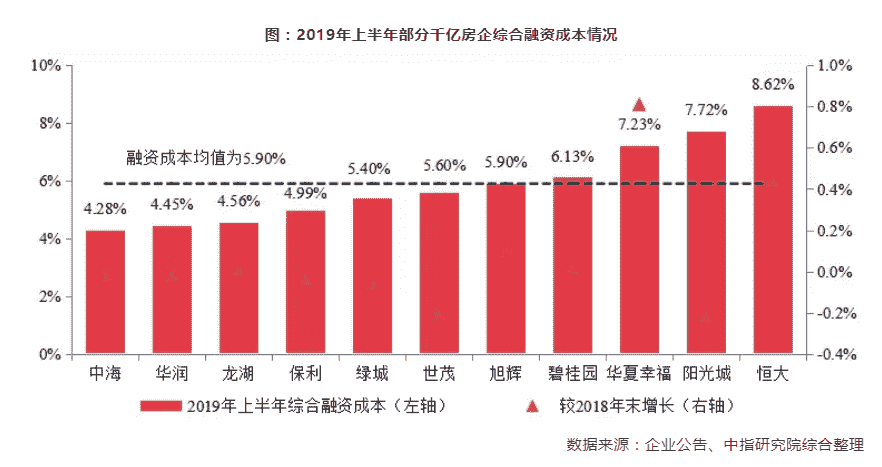 四大维度深度解析2019年度千亿房企阵营