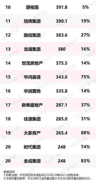 2019年浙江房地产企业销售业绩排行榜