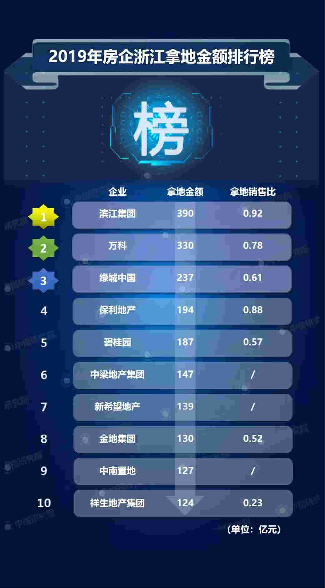 2019年浙江房地产企业拿地排行榜