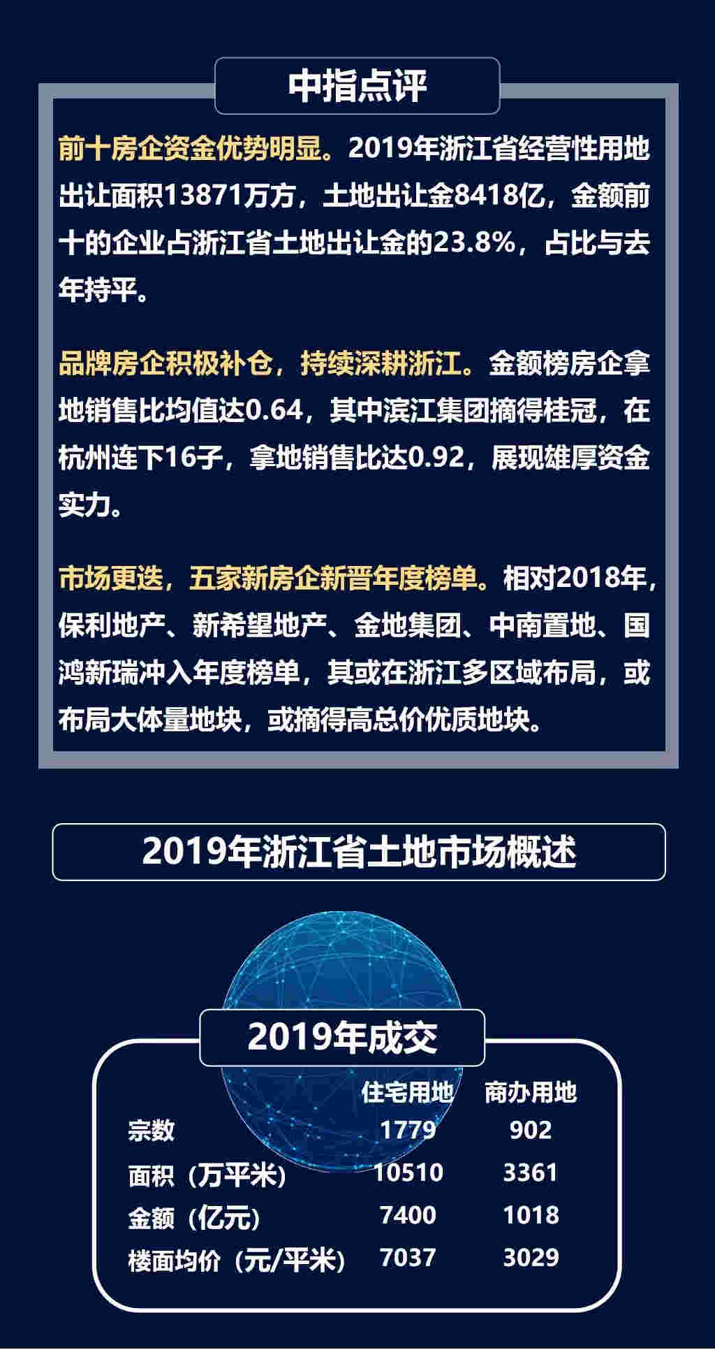 2019年浙江房地产企业拿地排行榜