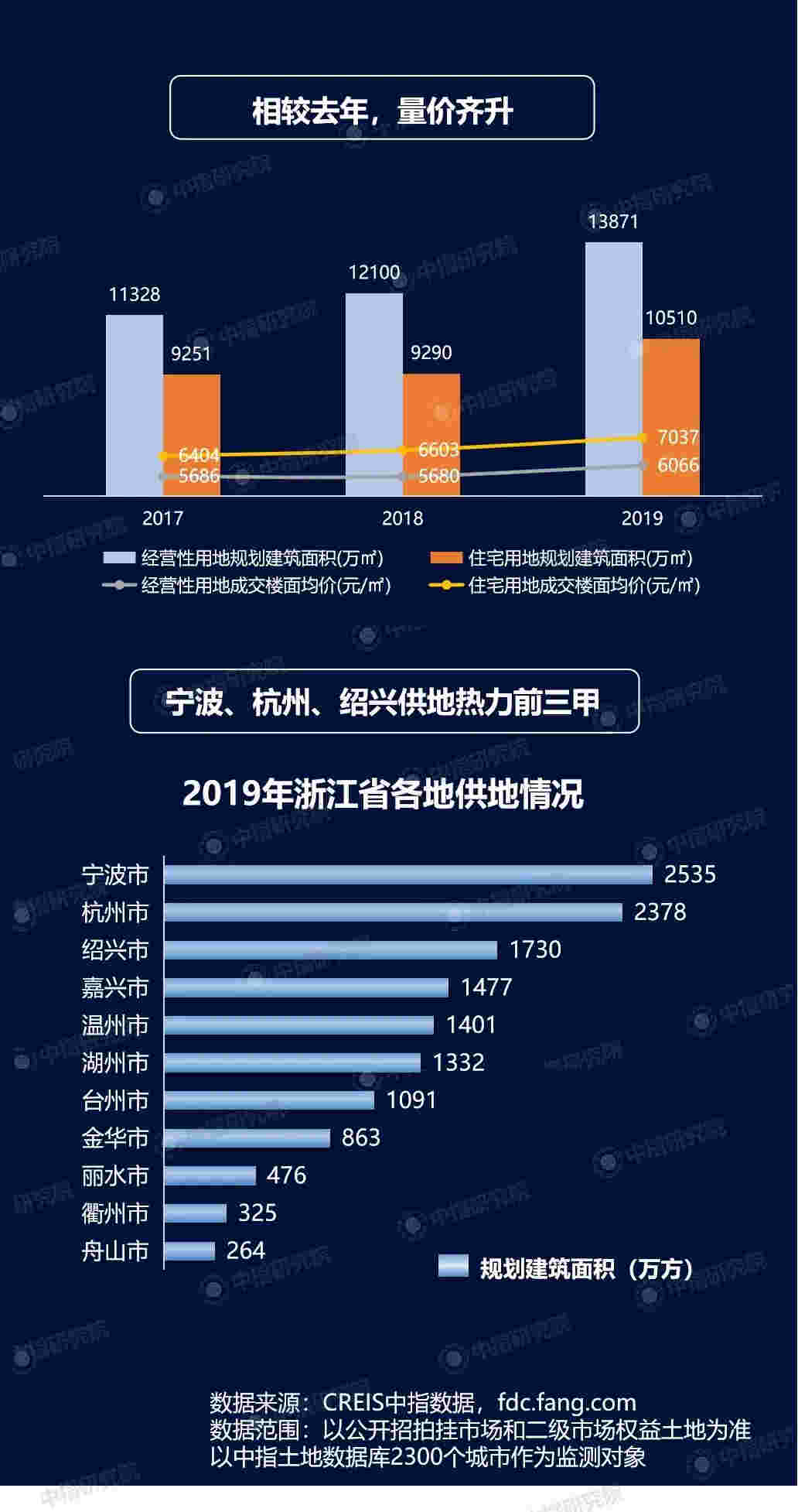 2019年浙江房地产企业拿地排行榜